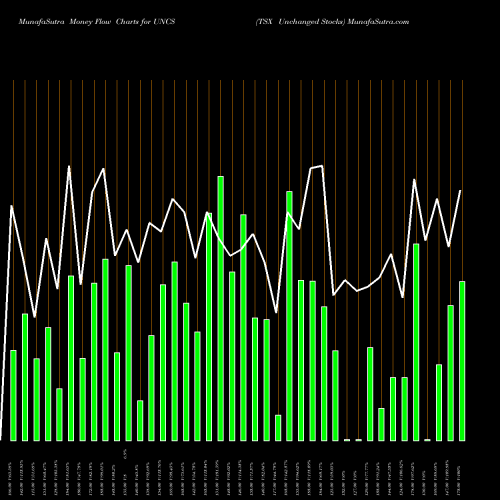 Money Flow charts share UNCS TSX Unchanged Stocks INDICES Stock exchange 