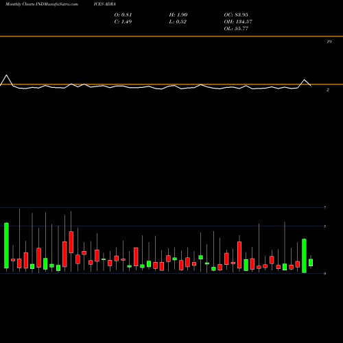 Monthly charts share ADRA AMEX Advance Decline Ratio INDICES Stock exchange 