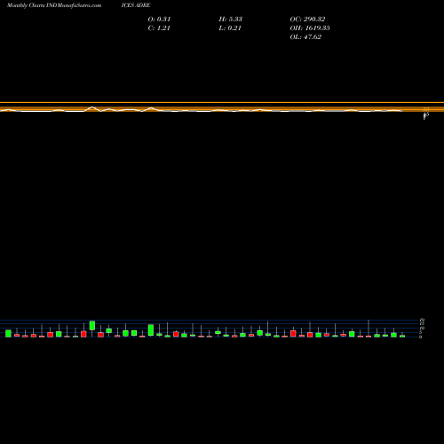 Monthly charts share ADRE ETFS Advance Decline Ratio INDICES Stock exchange 