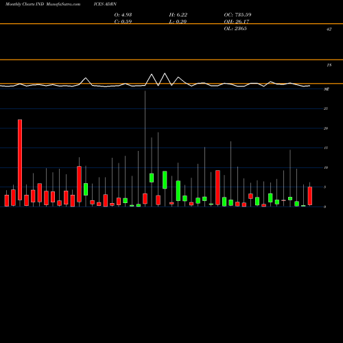 Monthly charts share ADRN NYSE Advance Decline Ratio INDICES Stock exchange 