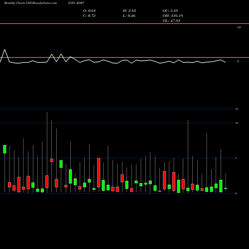 Monthly charts share ADRT Total Advance Decline Ratio INDICES Stock exchange 