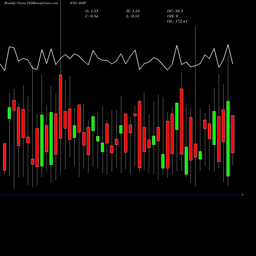 Monthly charts share ADRV Tsxv Advance Decline Ratio INDICES Stock exchange 
