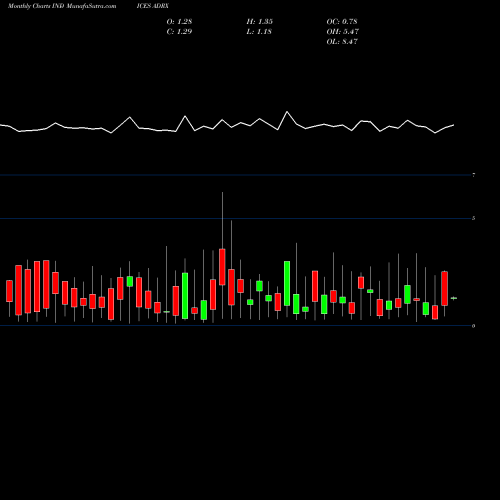 Monthly charts share ADRX CAD Total Advance Decline Ratio INDICES Stock exchange 