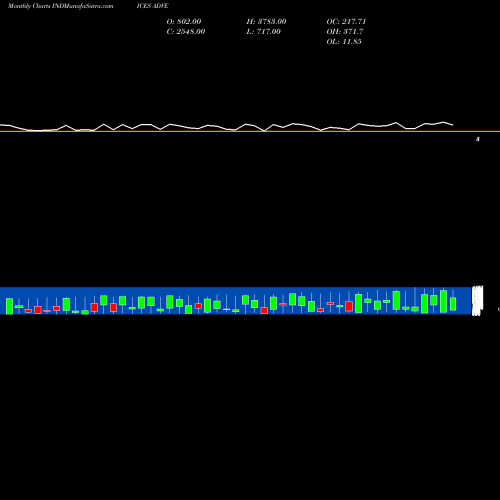 Monthly charts share ADVE ETFS Advancing Stocks INDICES Stock exchange 