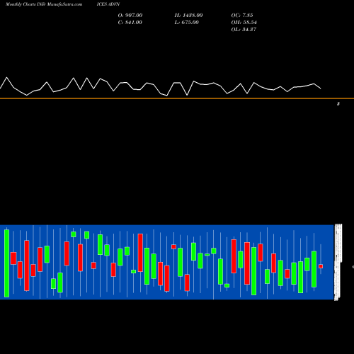 Monthly charts share ADVN NYSE Advancing Stocks INDICES Stock exchange 