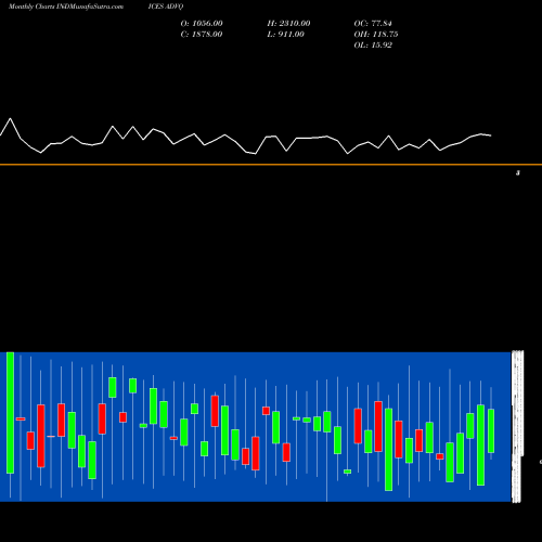 Monthly charts share ADVQ NASD Advancing Stocks 348 636.290.100 INDICES Stock exchange 