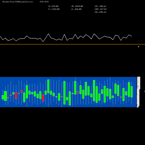 Monthly charts share ADVS TSX Advancing Stocks INDICES Stock exchange 