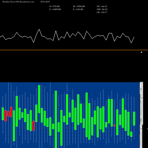 Monthly charts share ADVX CAD Total Advancing Stocks INDICES Stock exchange 