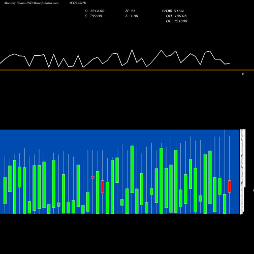 Monthly charts share ASHD AMEX Declining Stocks INDICES Stock exchange 