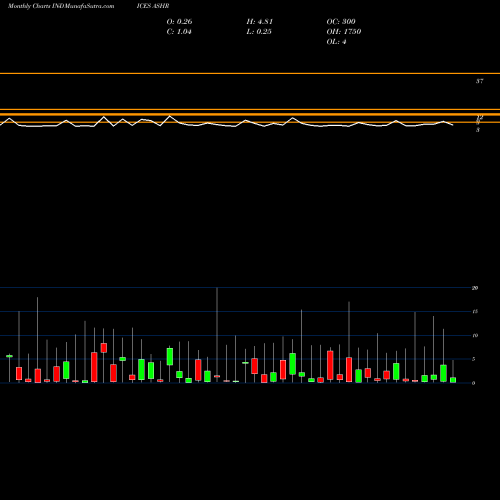 Monthly charts share ASHR AMEX Advance Decline Ratio INDICES Stock exchange 