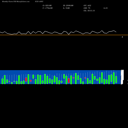 Monthly charts share ASHU AMEX Advancing Stocks INDICES Stock exchange 