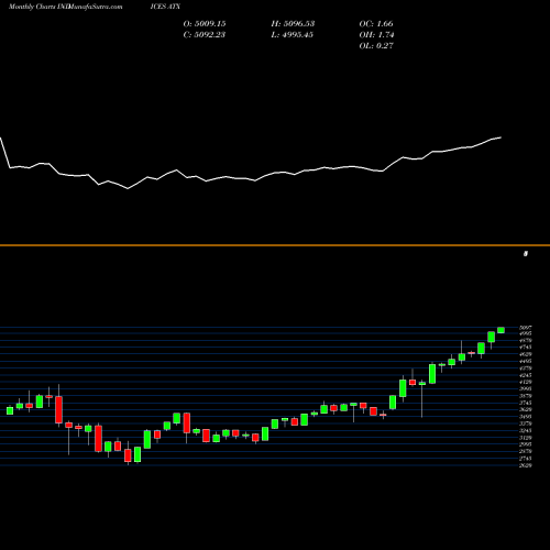 Monthly charts share ATX ATX - Austria INDICES Stock exchange 