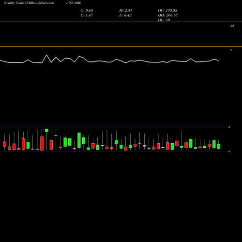 Monthly charts share AVRE ETFS Advance / Decline Volume INDICES Stock exchange 