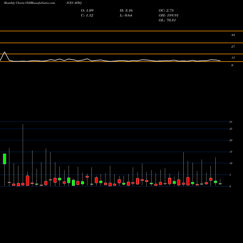 Monthly charts share AVRQ NASD Advance Decline Volume Ratio INDICES Stock exchange 
