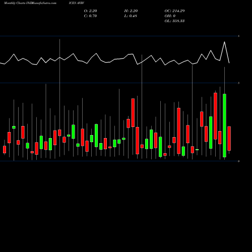 Monthly charts share AVRV Tsxv Advance Decline Volume Ratio INDICES Stock exchange 