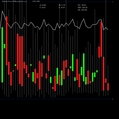 Monthly charts share AVRV Tsxv Advance Decline Volume Ratio INDICES Stock exchange 