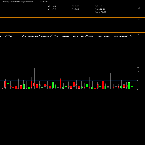 Monthly charts share AVRX CAD Total Advance Decline Volume Ratio INDICES Stock exchange 