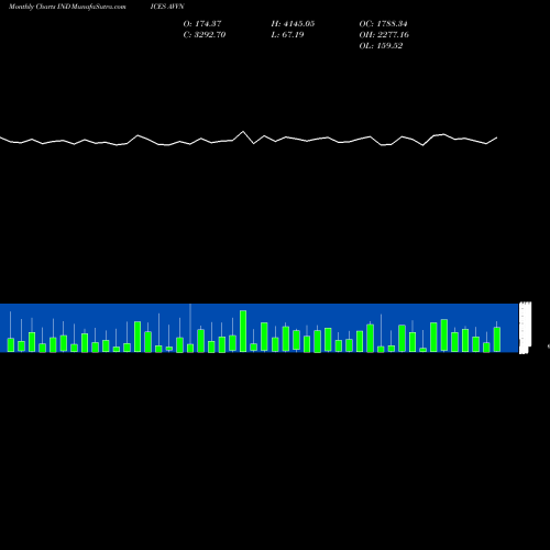 Monthly charts share AVVN NYSE Advancing Volume 36 INDICES Stock exchange 