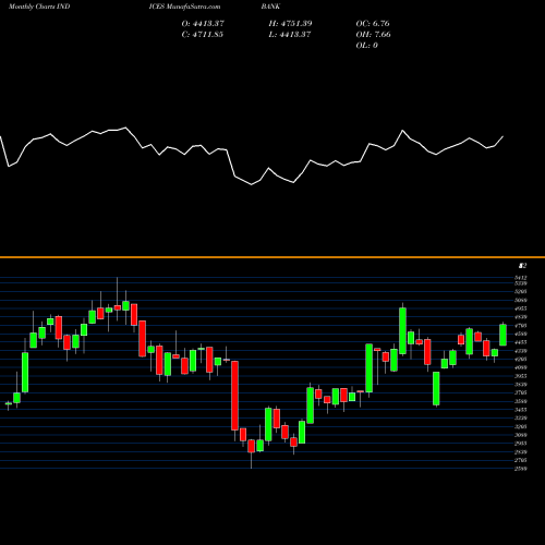 Monthly charts share BANK Nasdaq Bank INDICES Stock exchange 
