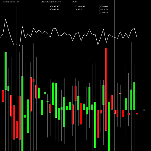 Monthly charts share BCMC Barchart TSX Market Momentum Index INDICES Stock exchange 