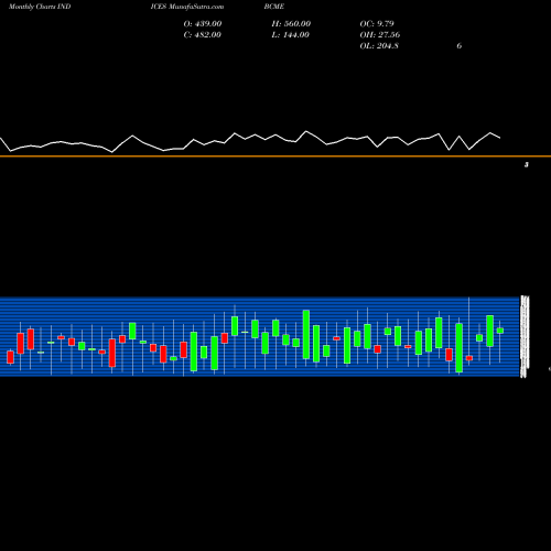 Monthly charts share BCME Barchart TSX Market Momentum Index Advances INDICES Stock exchange 