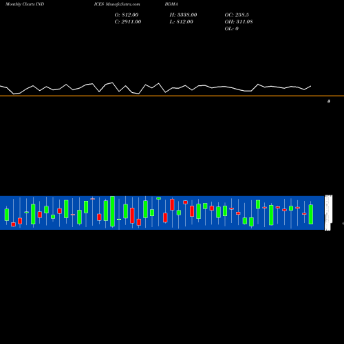 Monthly charts share BDMA Barchart Market Momentum Advances Yesterday INDICES Stock exchange 