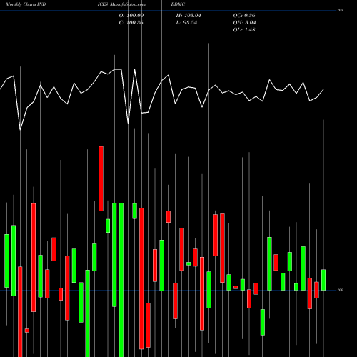 Monthly charts share BDMC Barchart TSX Market Momentum Yesterday INDICES Stock exchange 