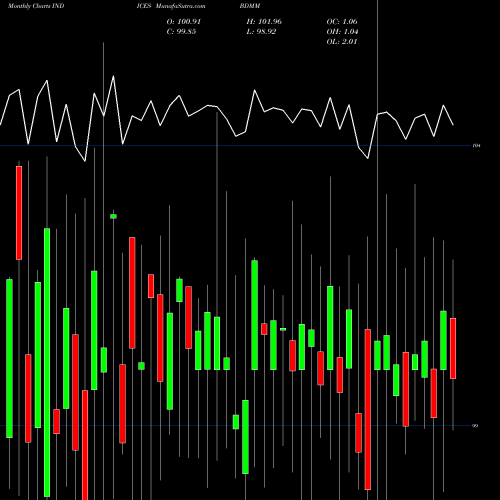 Monthly charts share BDMM Barchart Market Momentum Yesterday INDICES Stock exchange 