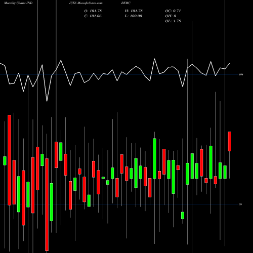 Monthly charts share BFMC Barchart TSX Market Momentum Last Week INDICES Stock exchange 