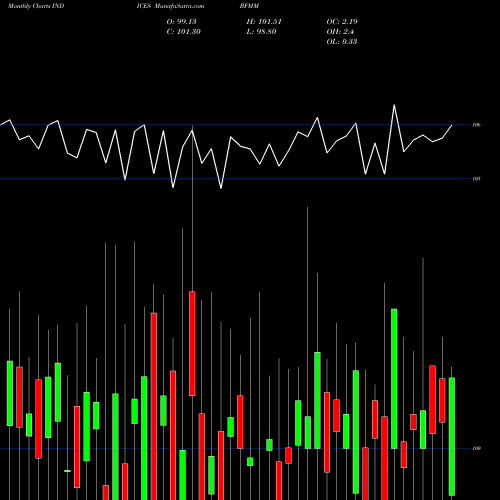 Monthly charts share BFMM Barchart Market Momentum Last Week INDICES Stock exchange 