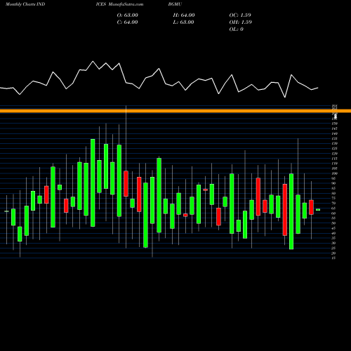 Monthly charts share BGMU Barchart Market Momentum Unch Last Month INDICES Stock exchange 