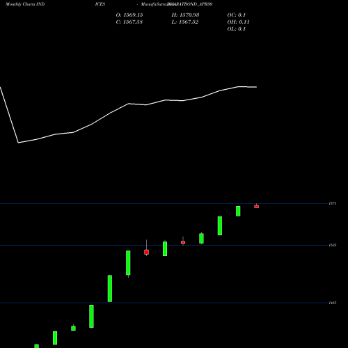 Monthly charts share BHARATBOND_APR30 Bharatbond-apr30 INDICES Stock exchange 