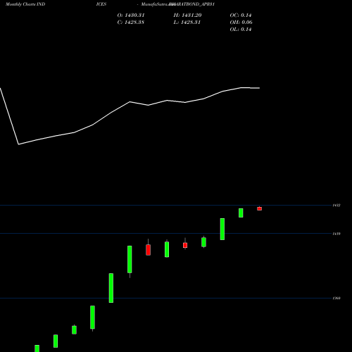 Monthly charts share BHARATBOND_APR31 Bharatbond-apr31 INDICES Stock exchange 