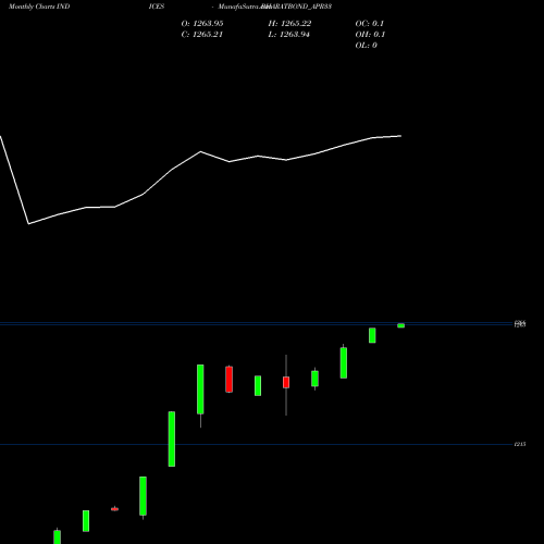 Monthly charts share BHARATBOND_APR33 Bharatbond-apr33 INDICES Stock exchange 
