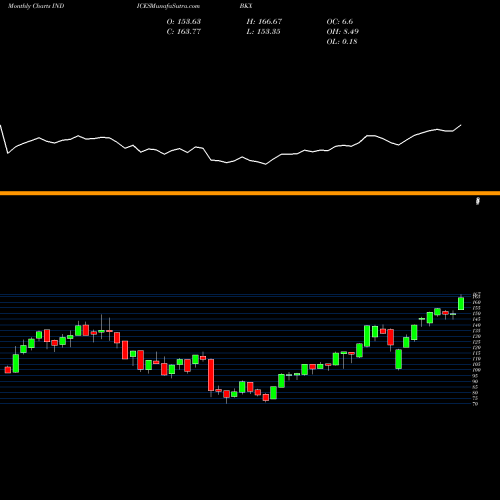 Monthly charts share BKX KBW Bank Index INDICES Stock exchange 