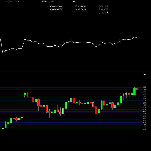 Monthly charts share BTK AMEX Biotechnology Index INDICES Stock exchange 