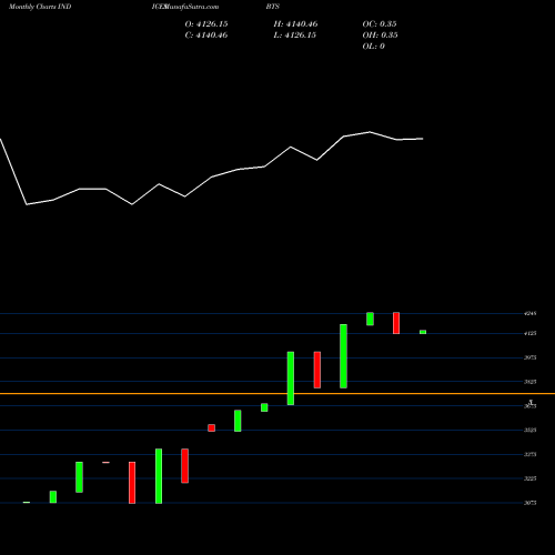 Monthly charts share BTS AMEX Biotechnology Index Final INDICES Stock exchange 