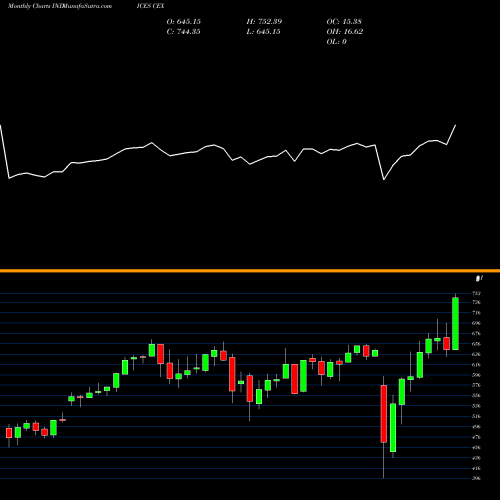 Monthly charts share CEX S& P Chemicals Index INDICES Stock exchange 