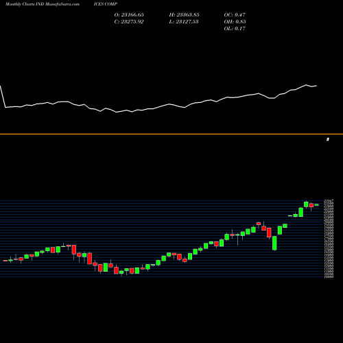 Monthly charts share COMP Nasdaq Composite INDICES Stock exchange 