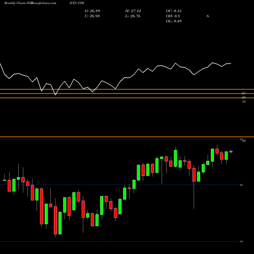 Monthly charts share CYM Claymore Yield ETF Iopv INDICES Stock exchange 
