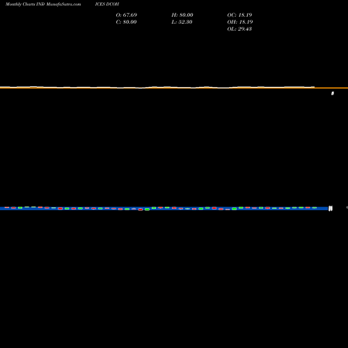 Monthly charts share DCOH DOW Comp Stocks Above 100-Day Average INDICES Stock exchange 