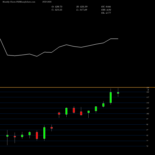 Monthly charts share DDX AMEX Disk Drive Index INDICES Stock exchange 