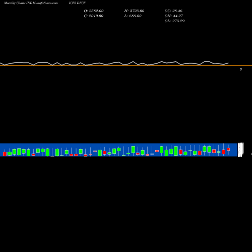 Monthly charts share DECE ETFS Declining Stocks INDICES Stock exchange 