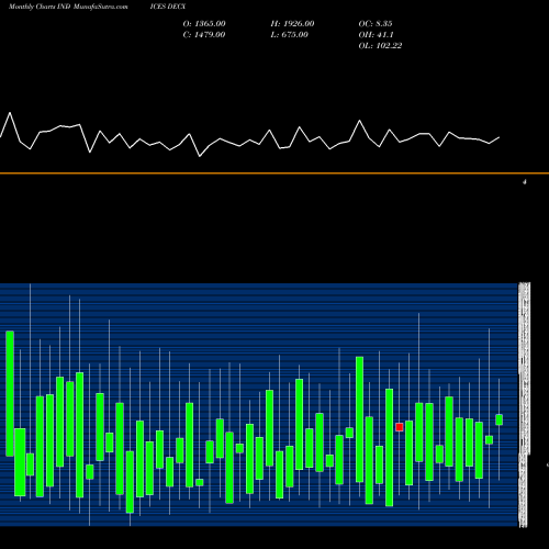 Monthly charts share DECX CAD Total Declining Stocks 423 207.284.000 INDICES Stock exchange 