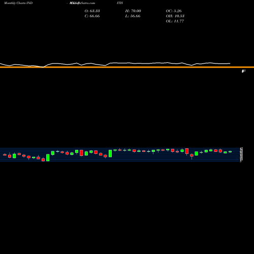 Monthly charts share DITH DOW Indu Stocks Above 200-Day Average INDICES Stock exchange 