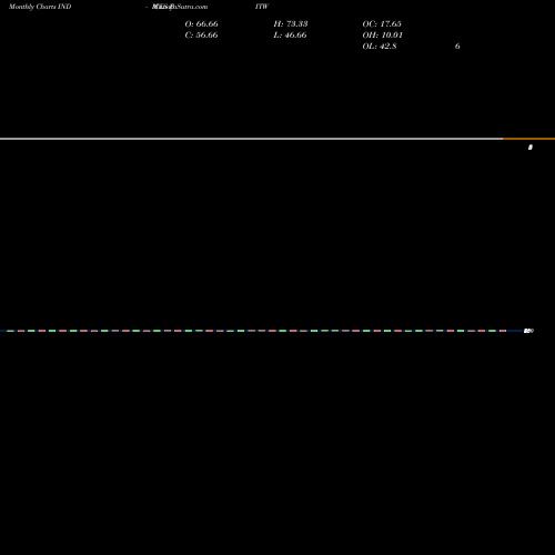 Monthly charts share DITW DOW Indu Stocks Above 20-Day Average INDICES Stock exchange 
