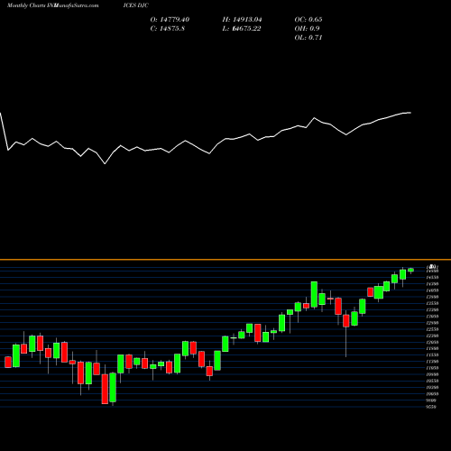Monthly charts share DJC Dow Jones Composite Average INDICES Stock exchange 