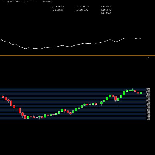 Monthly charts share DJEC DJ INTERNET COMMERCE IND INDICES Stock exchange 