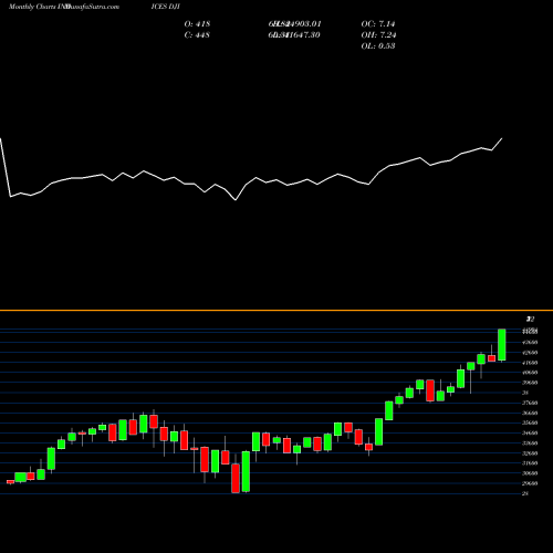 Monthly charts share DJI DJ Industrial Average INDICES Stock exchange 