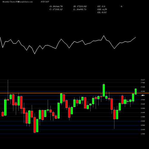 Monthly charts share DJT DJ Transport Average INDICES Stock exchange 